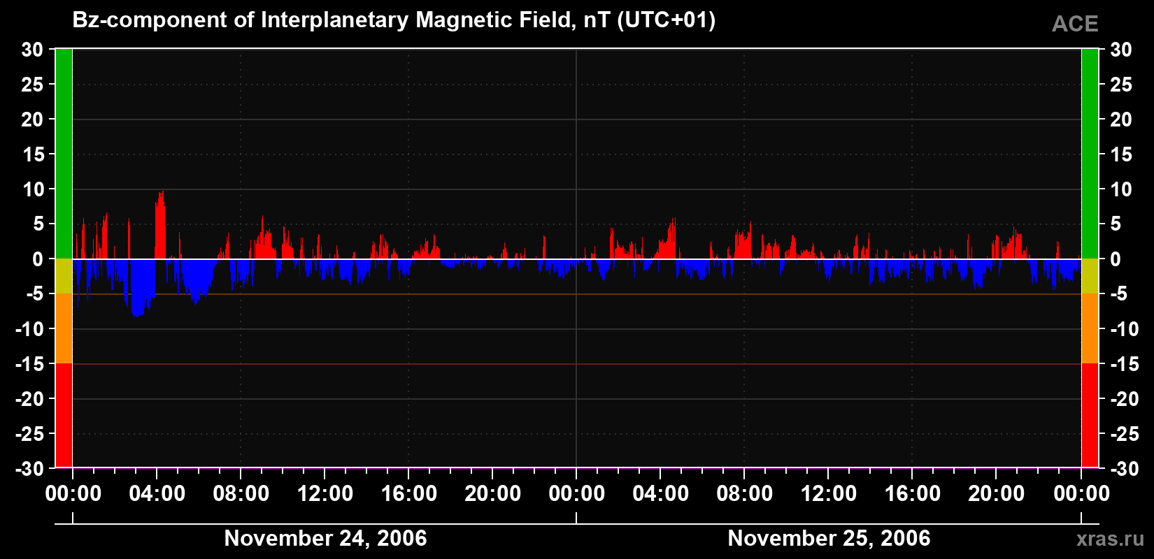 The Bz component of the solar wind magnetic field