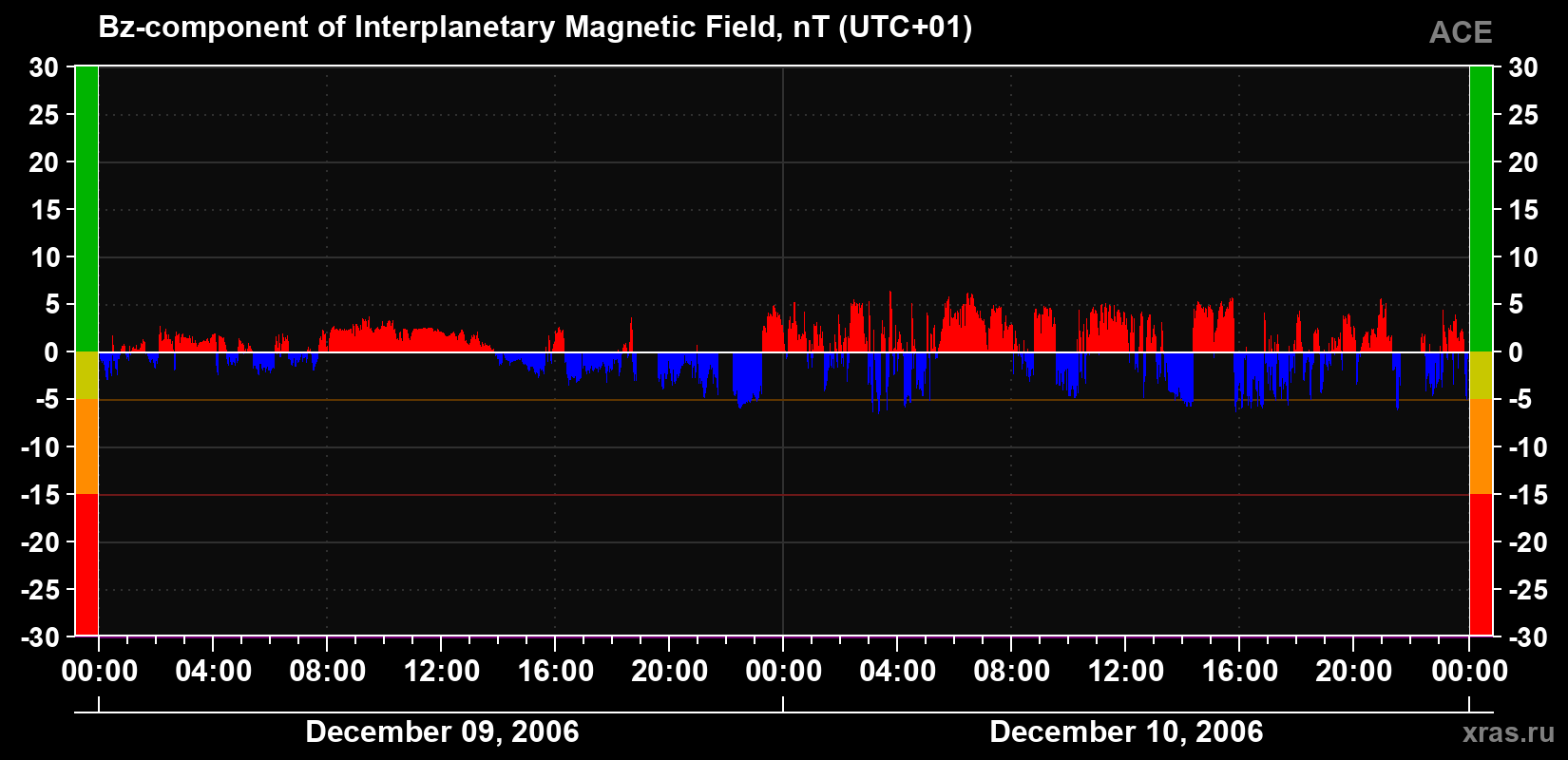 The Bz component of the solar wind magnetic field