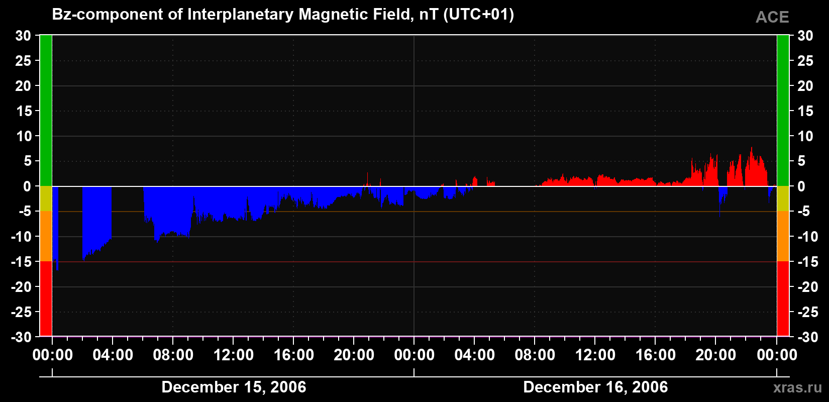 The Bz component of the solar wind magnetic field