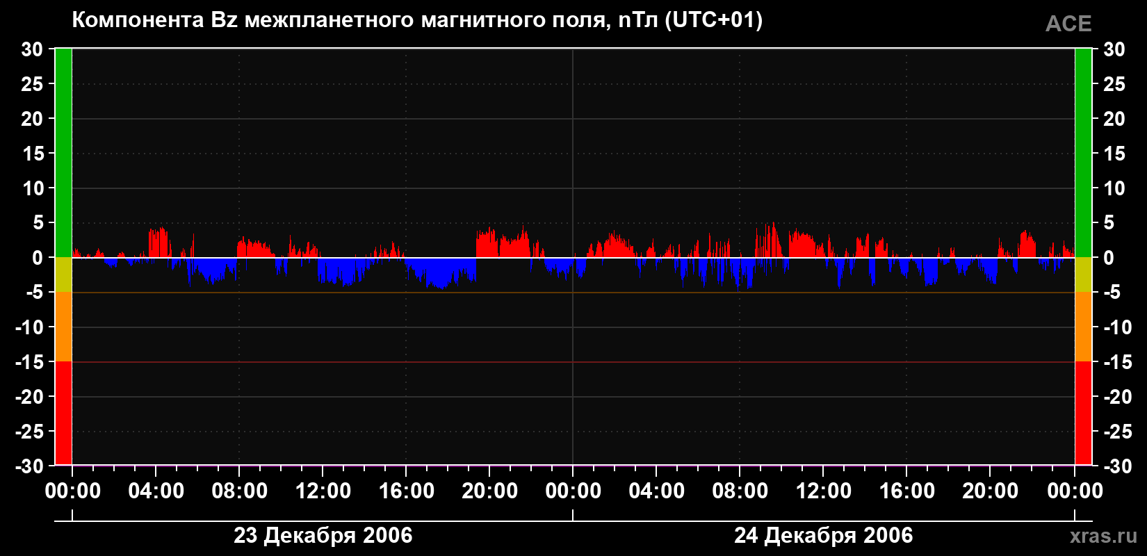 Компонента Bz магнитного поля солнечного ветра