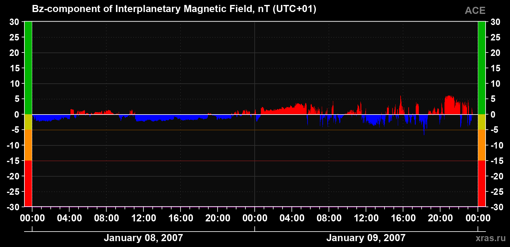 The Bz component of the solar wind magnetic field