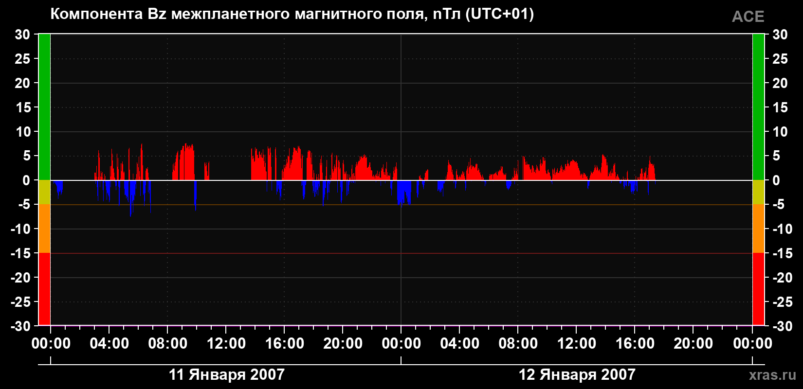 Компонента Bz магнитного поля солнечного ветра