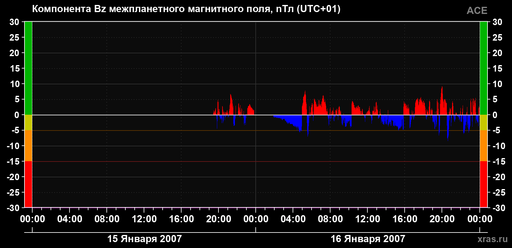 Компонента Bz магнитного поля солнечного ветра