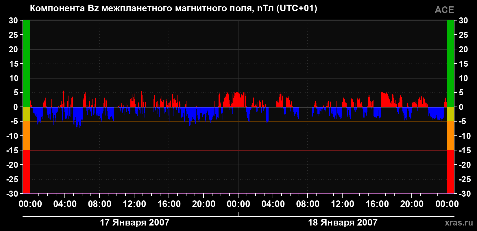 Компонента Bz магнитного поля солнечного ветра