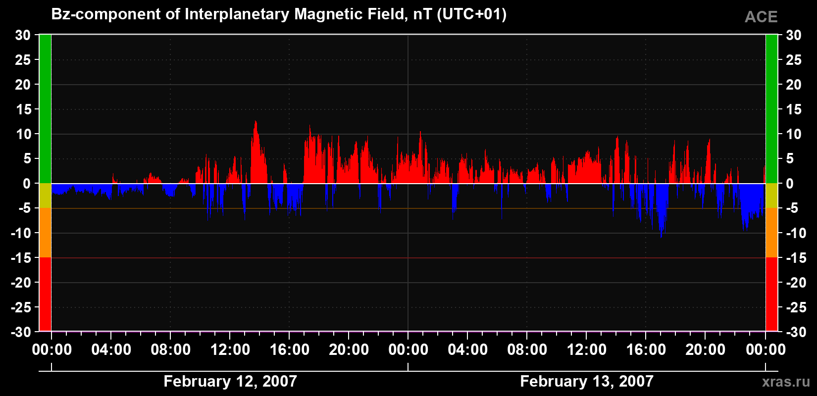 The Bz component of the solar wind magnetic field