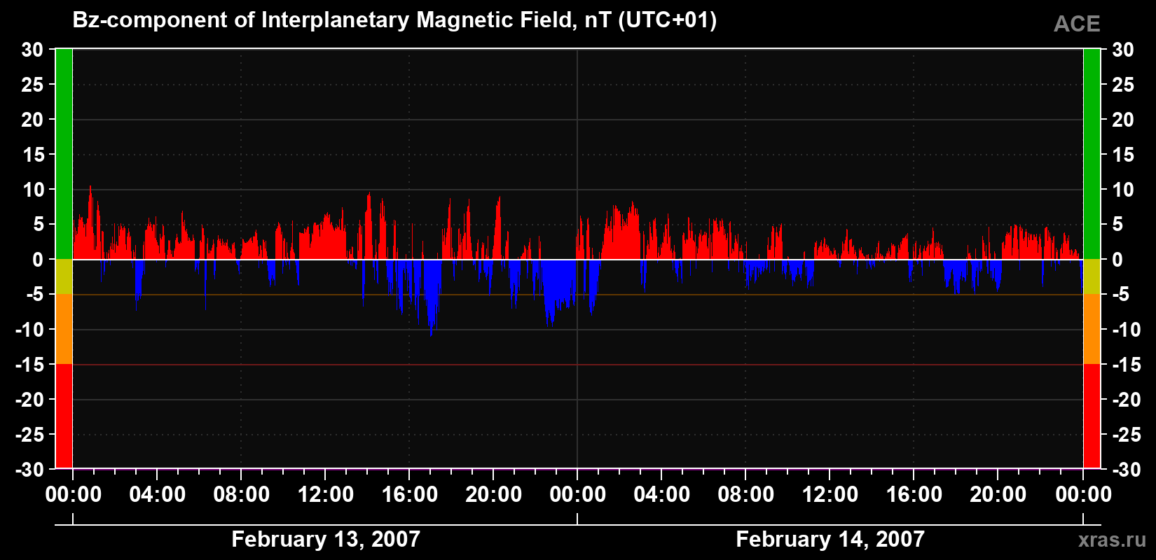 The Bz component of the solar wind magnetic field