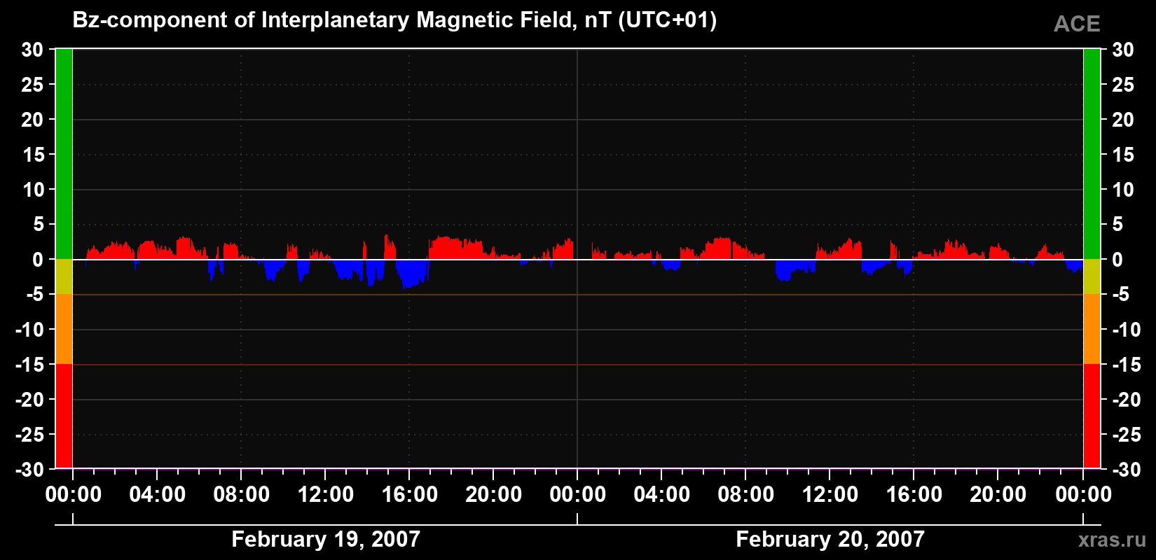 The Bz component of the solar wind magnetic field