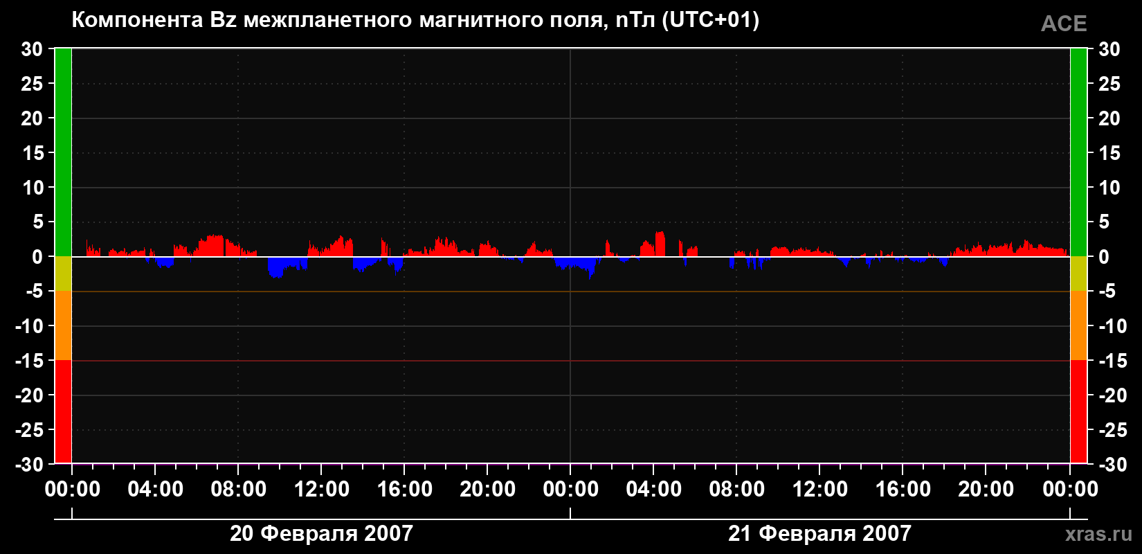 Компонента Bz магнитного поля солнечного ветра