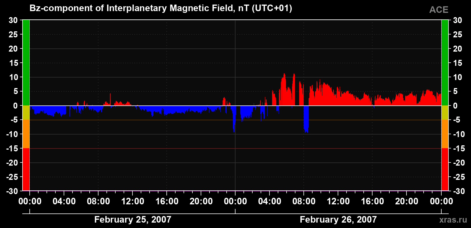 The Bz component of the solar wind magnetic field
