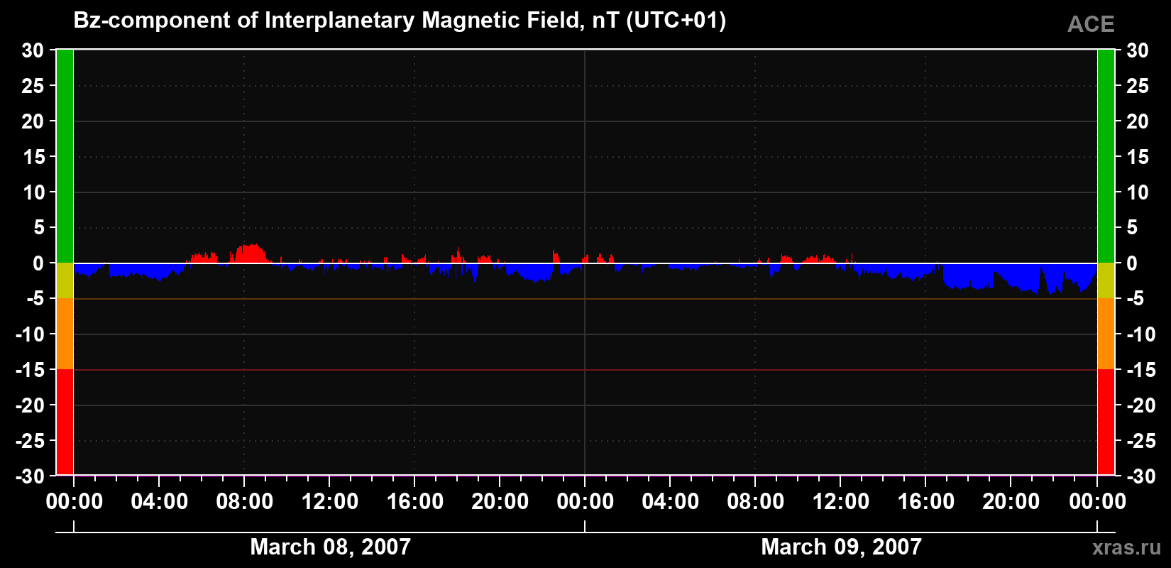 The Bz component of the solar wind magnetic field
