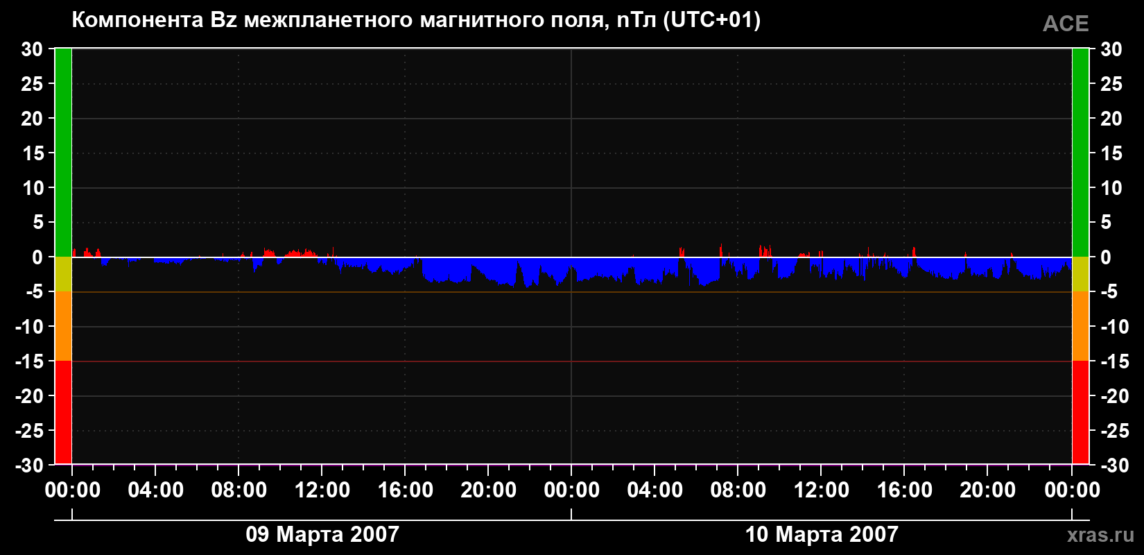 Компонента Bz магнитного поля солнечного ветра