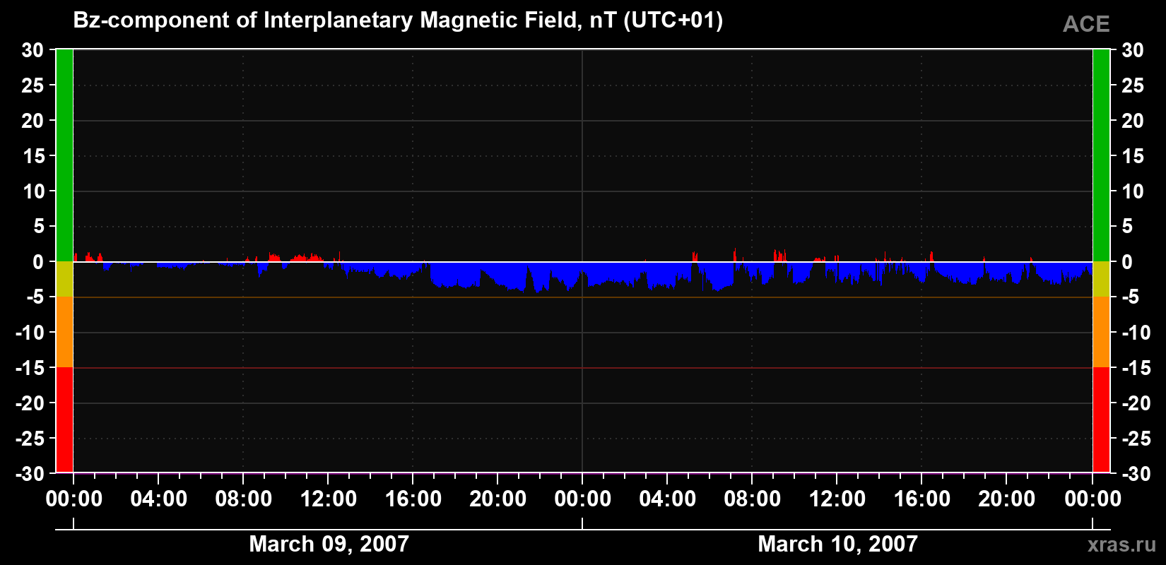 The Bz component of the solar wind magnetic field