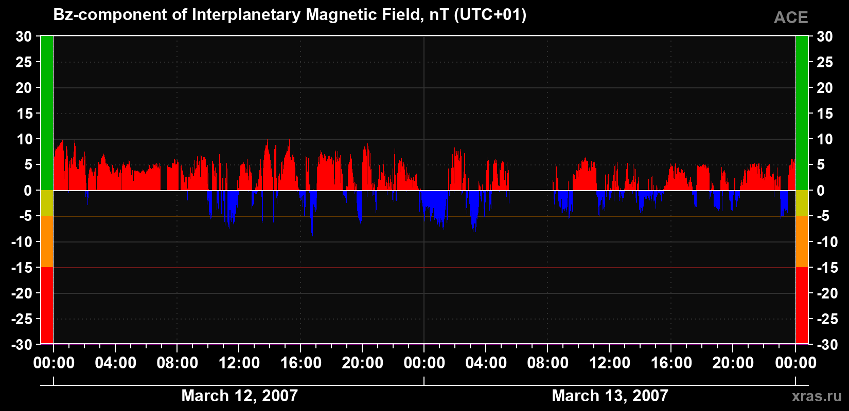 The Bz component of the solar wind magnetic field