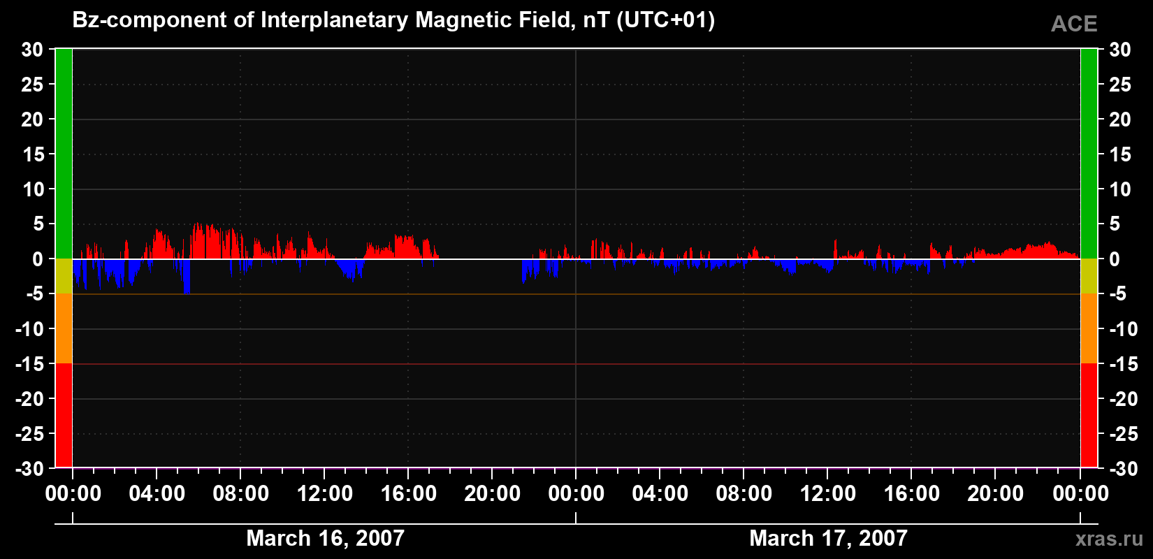 The Bz component of the solar wind magnetic field