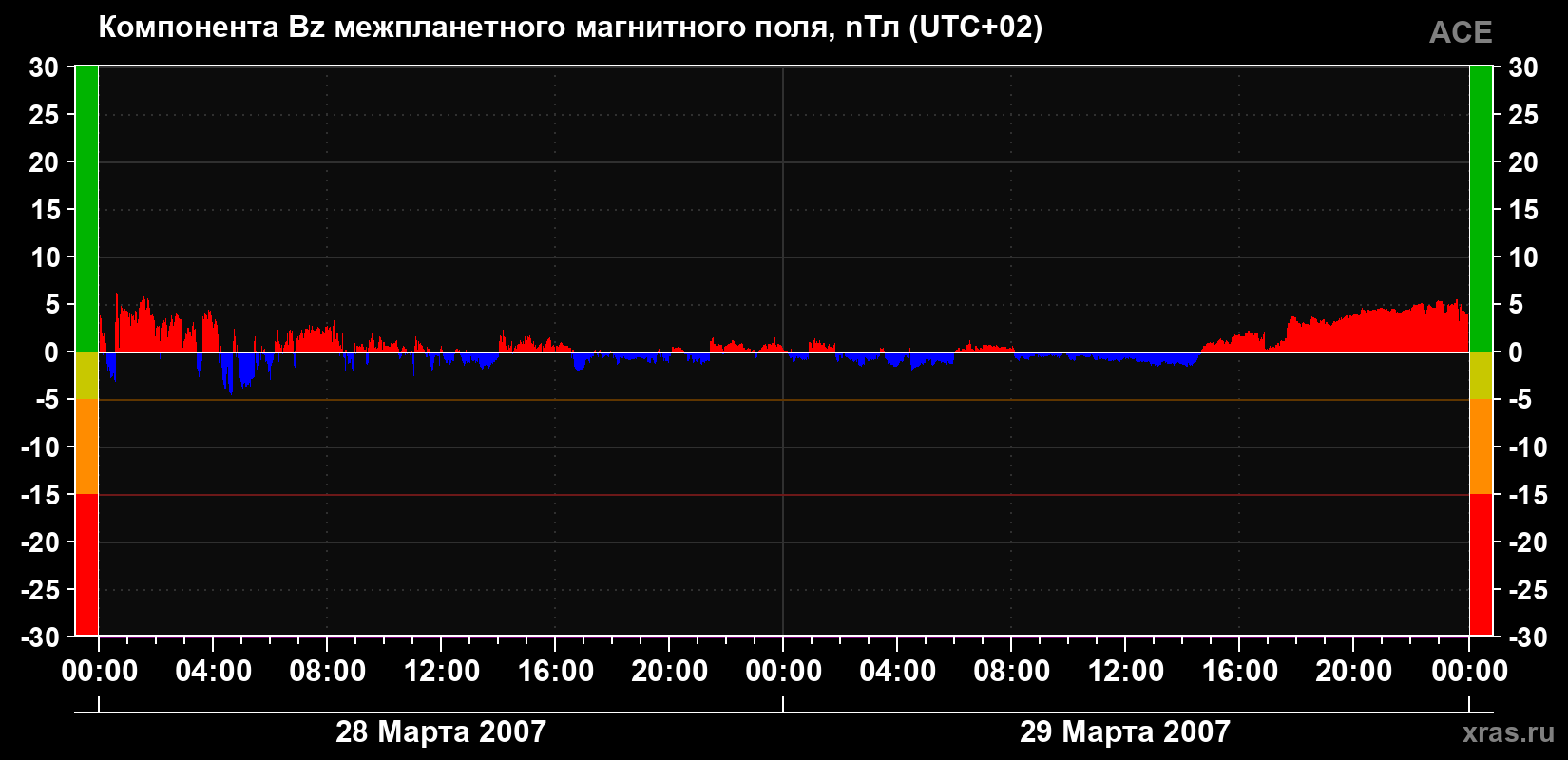 Компонента Bz магнитного поля солнечного ветра