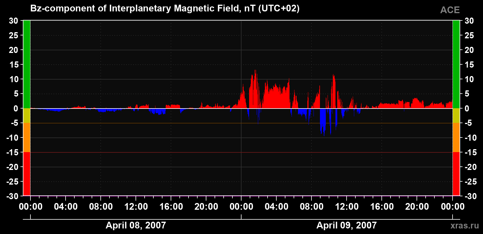 The Bz component of the solar wind magnetic field