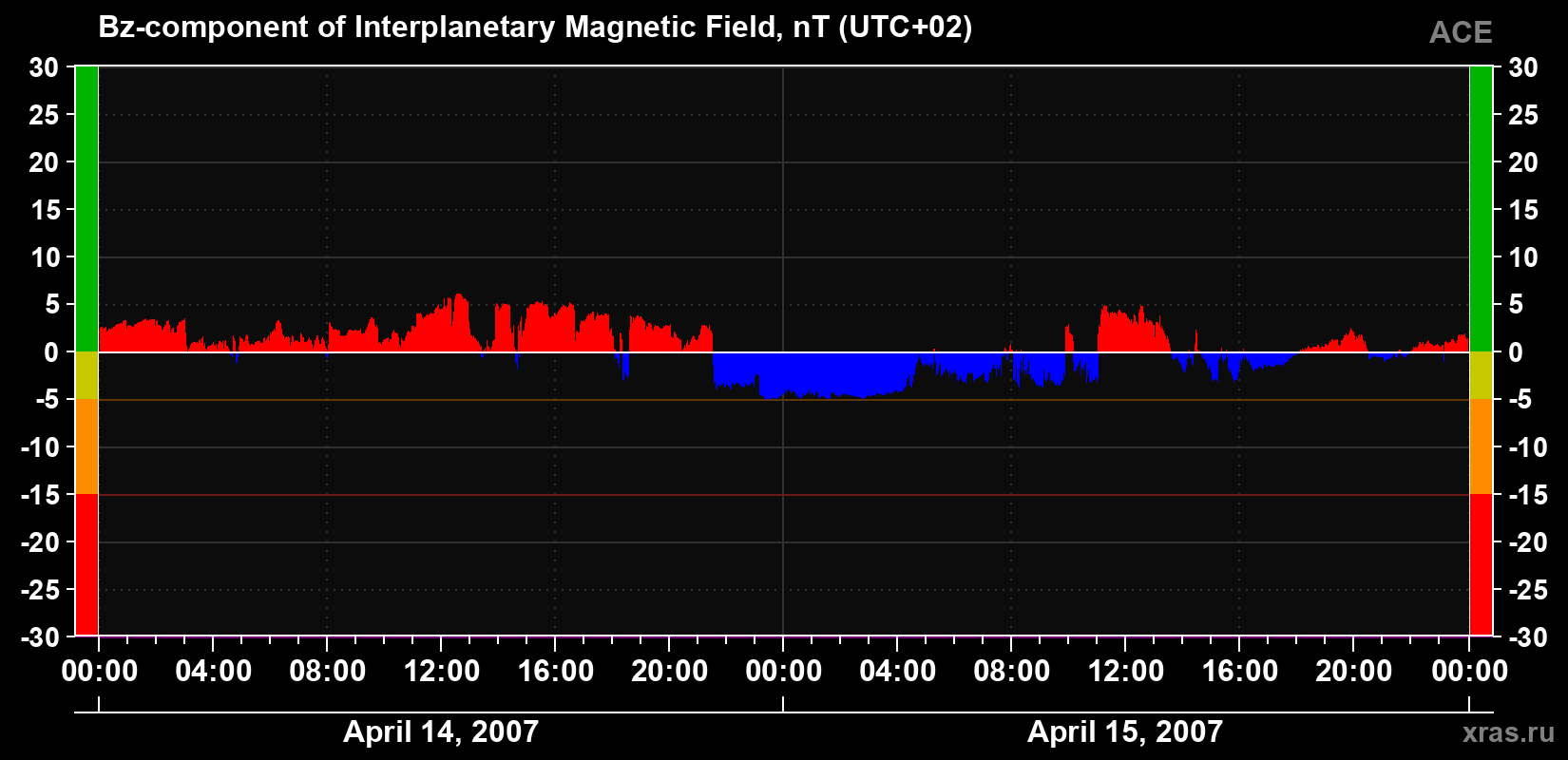 The Bz component of the solar wind magnetic field