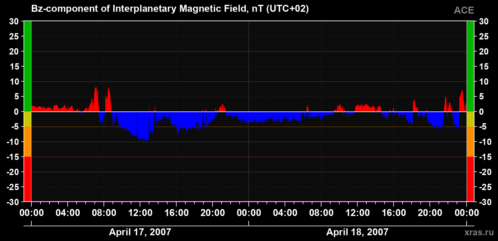 The Bz component of the solar wind magnetic field