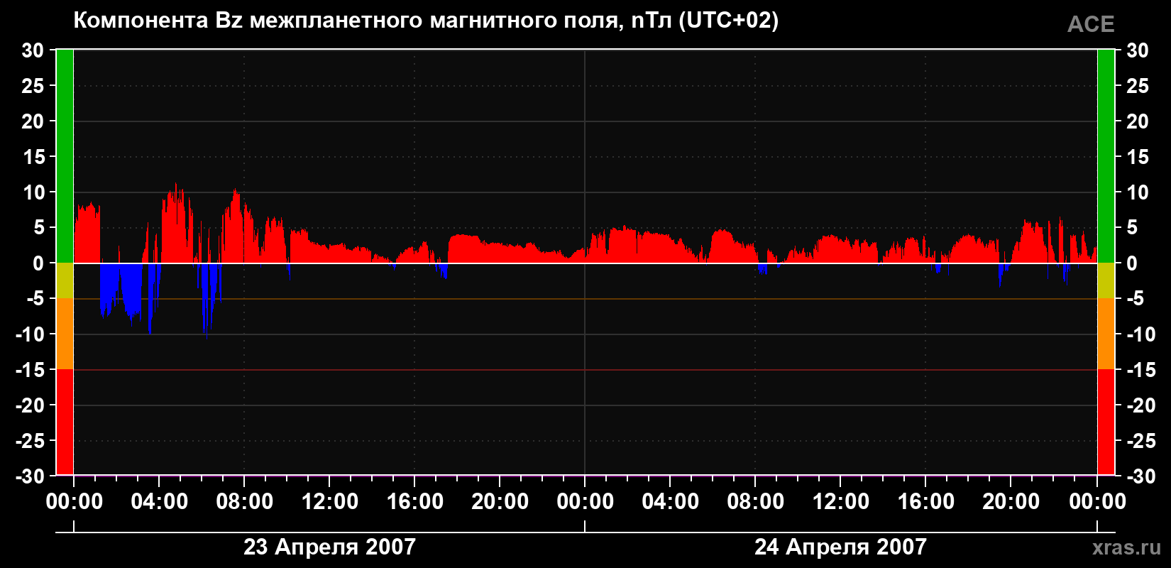 Компонента Bz магнитного поля солнечного ветра