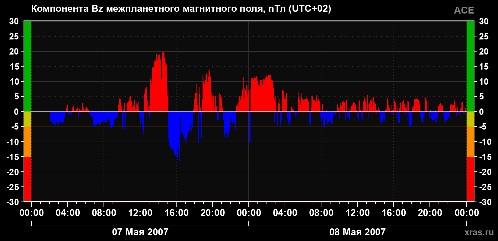 Компонента Bz магнитного поля солнечного ветра