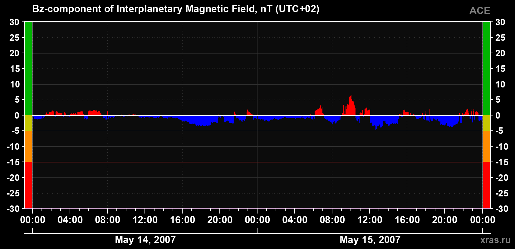 The Bz component of the solar wind magnetic field