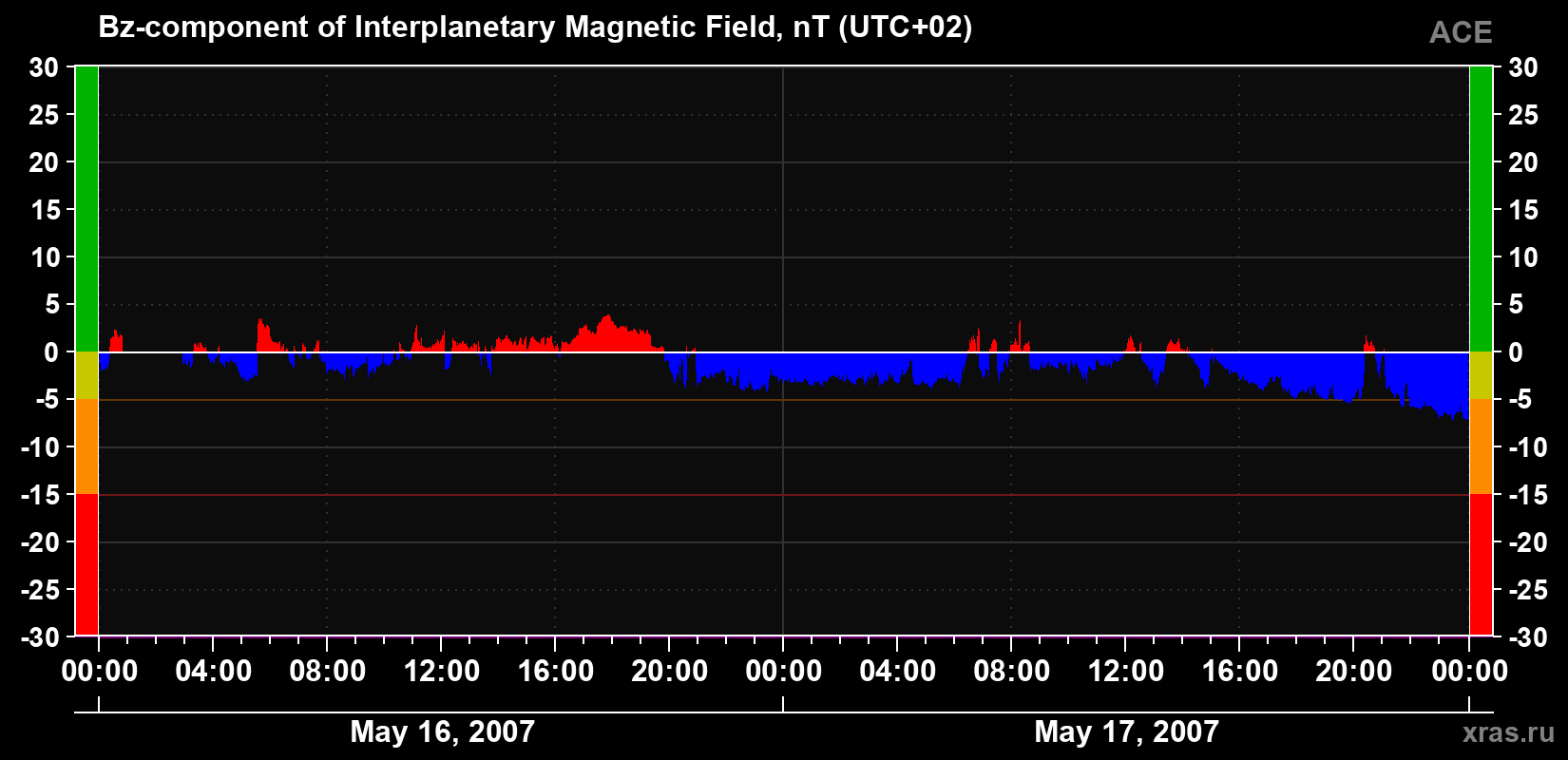 The Bz component of the solar wind magnetic field
