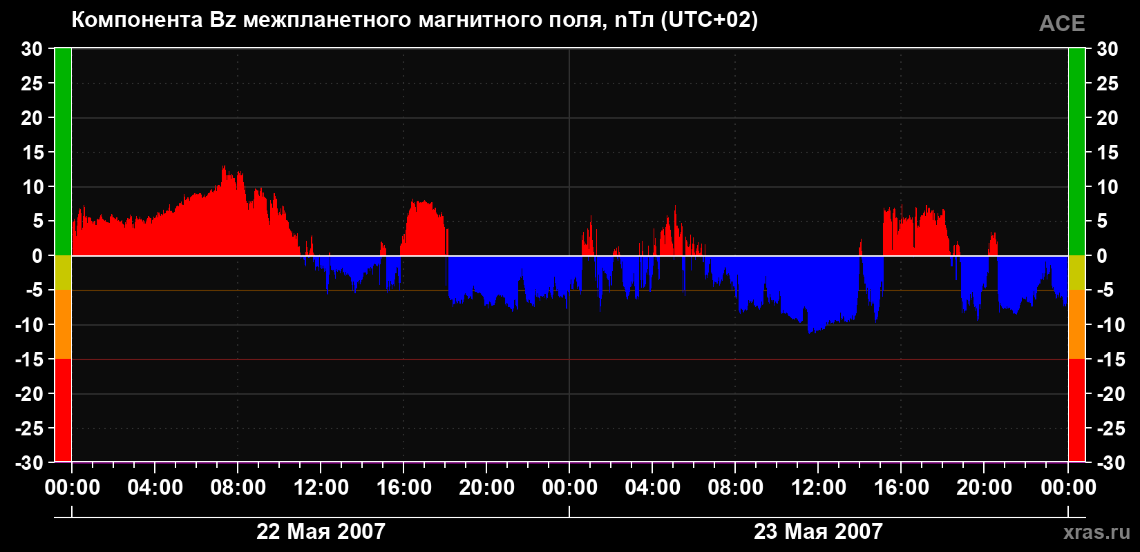 Компонента Bz магнитного поля солнечного ветра