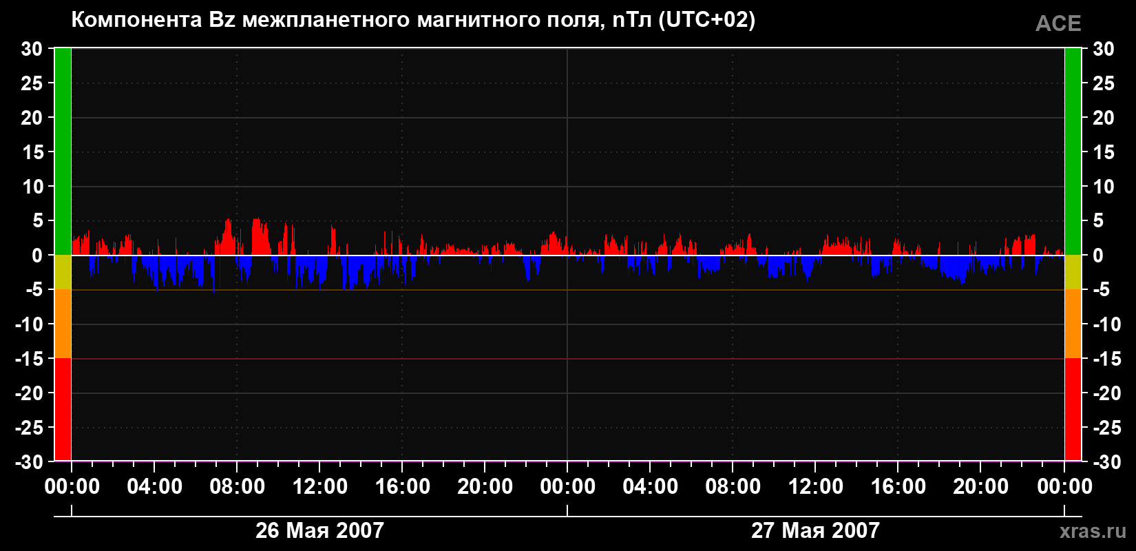 Компонента Bz магнитного поля солнечного ветра