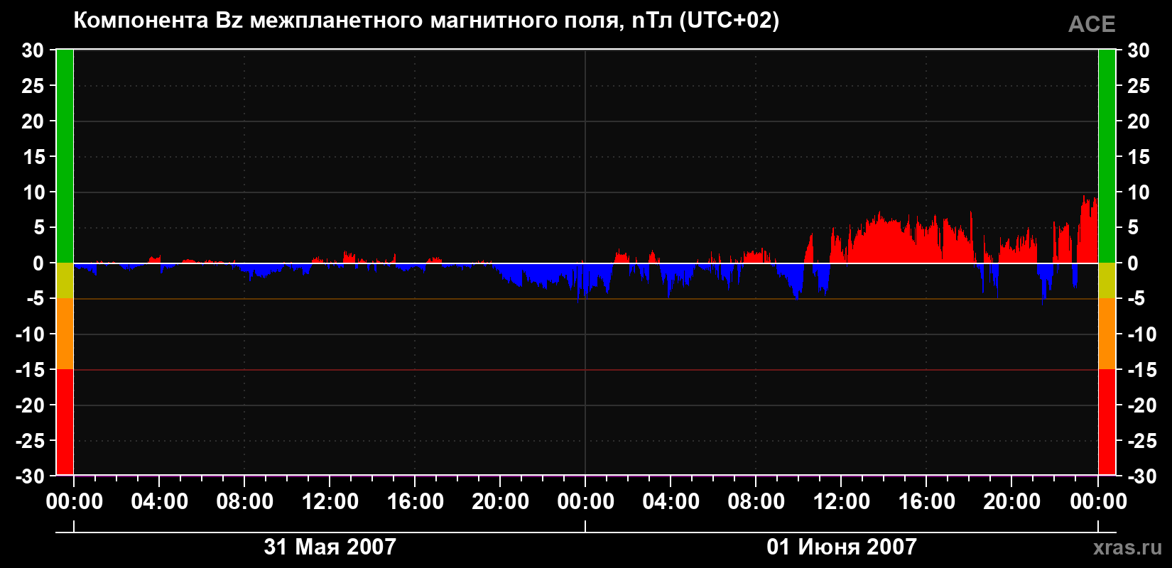 Компонента Bz магнитного поля солнечного ветра