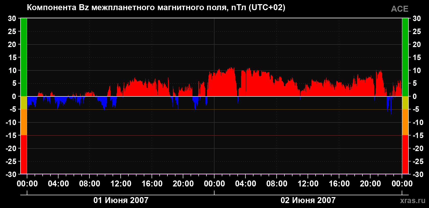 Компонента Bz магнитного поля солнечного ветра