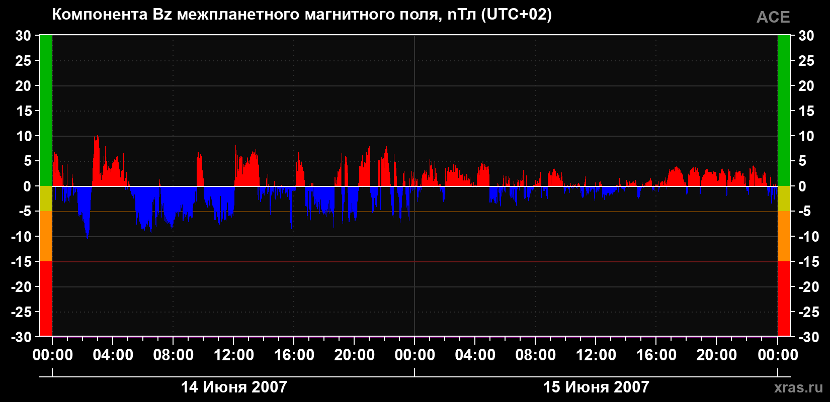 Компонента Bz магнитного поля солнечного ветра