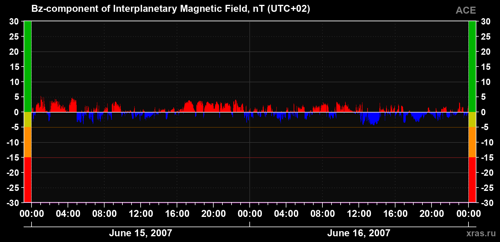 The Bz component of the solar wind magnetic field