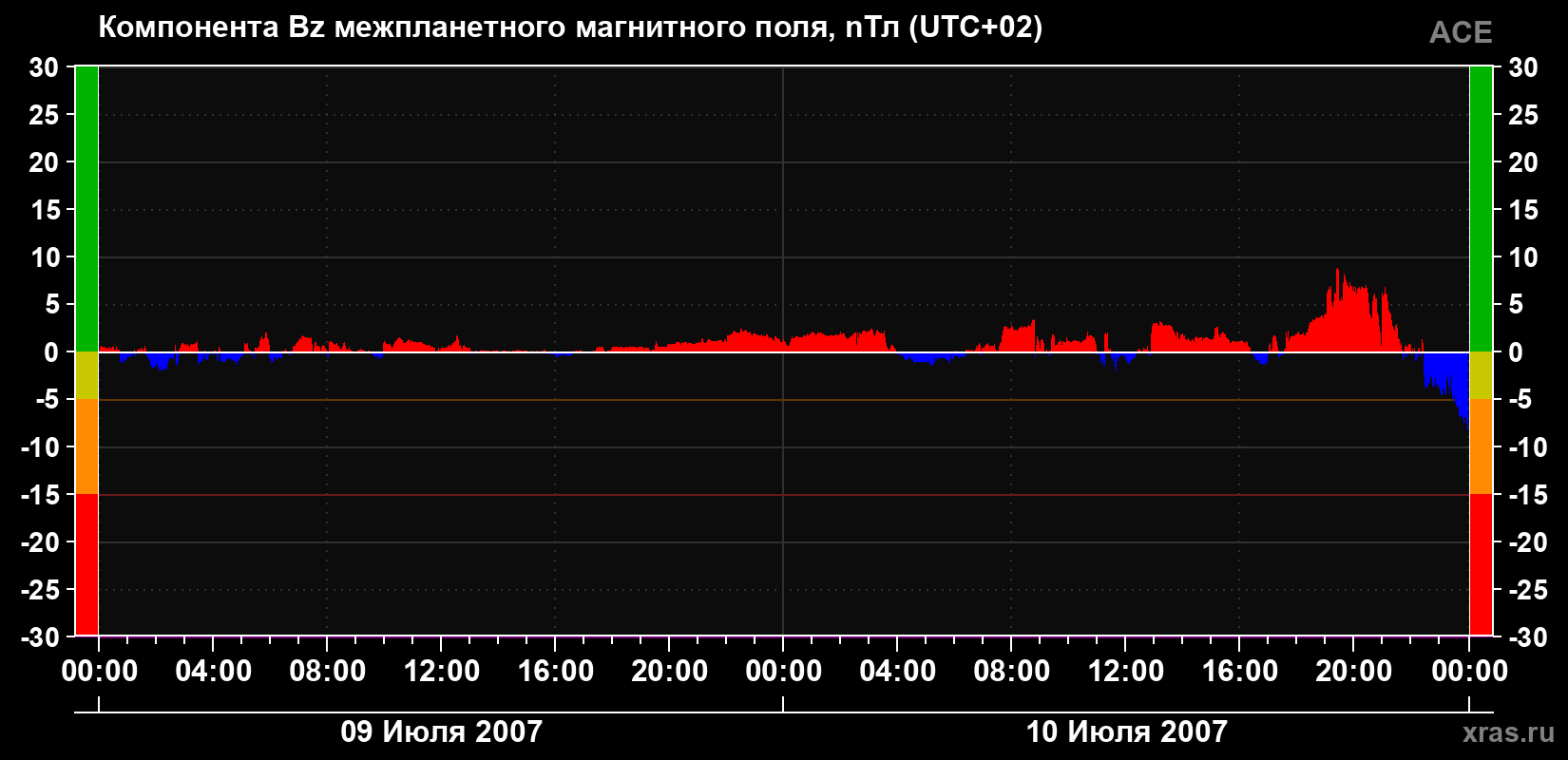 Компонента Bz магнитного поля солнечного ветра