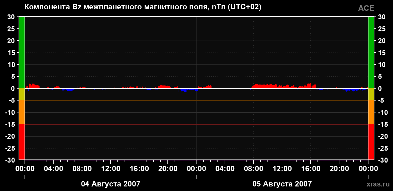 Компонента Bz магнитного поля солнечного ветра