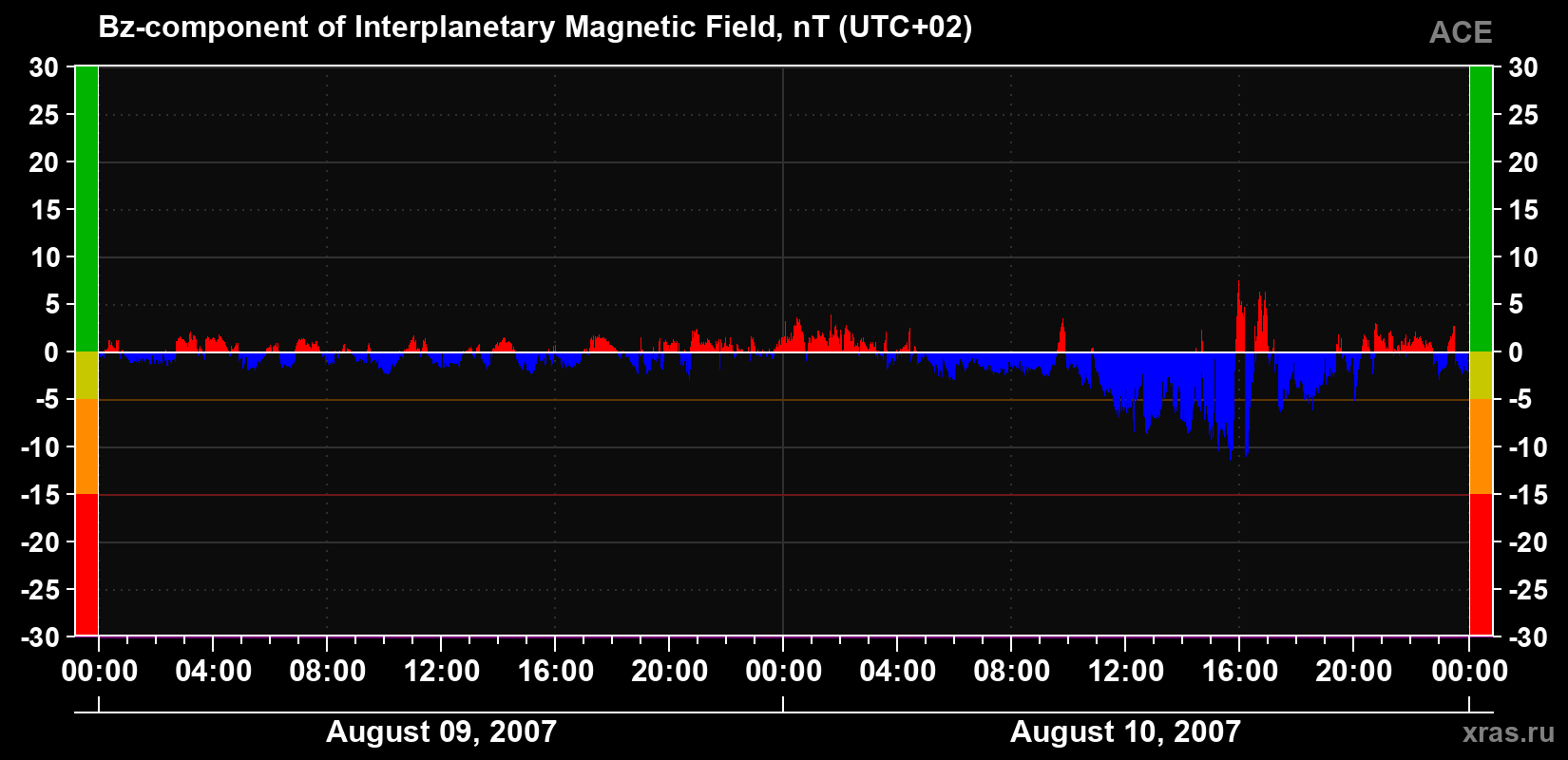 The Bz component of the solar wind magnetic field
