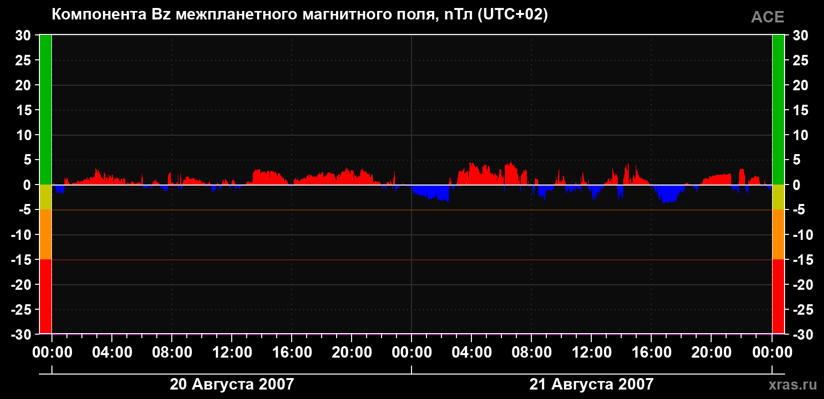 Компонента Bz магнитного поля солнечного ветра