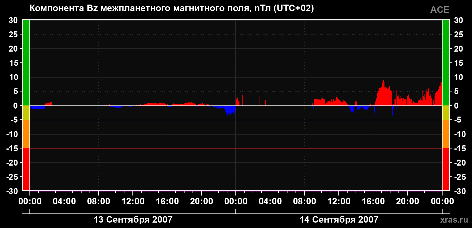 Компонента Bz магнитного поля солнечного ветра