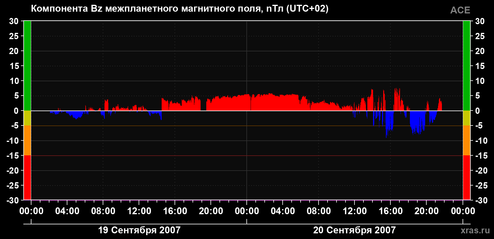 Компонента Bz магнитного поля солнечного ветра