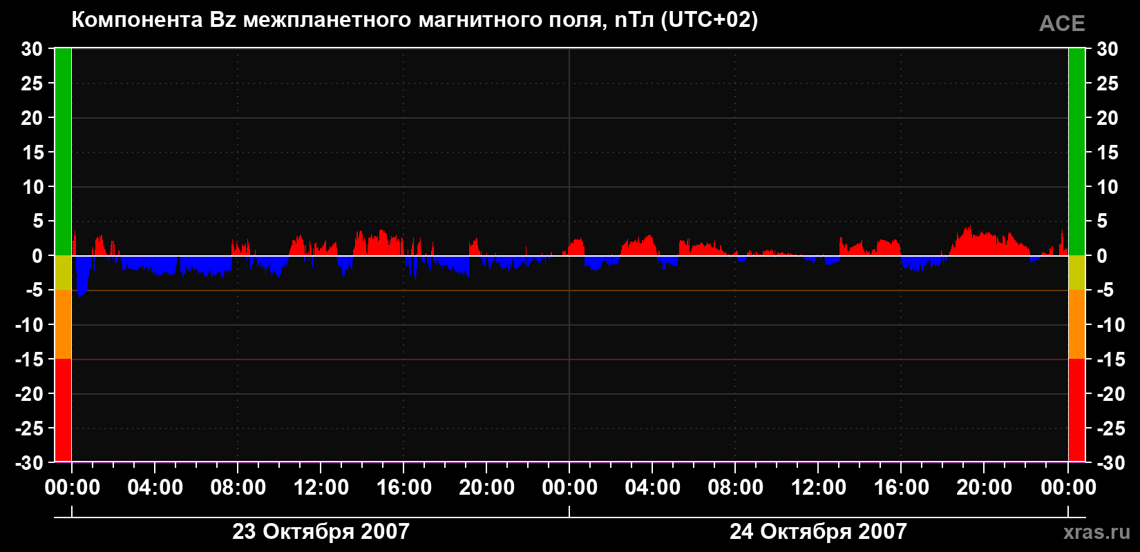 Компонента Bz магнитного поля солнечного ветра