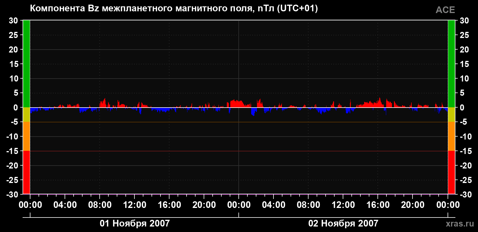 Компонента Bz магнитного поля солнечного ветра