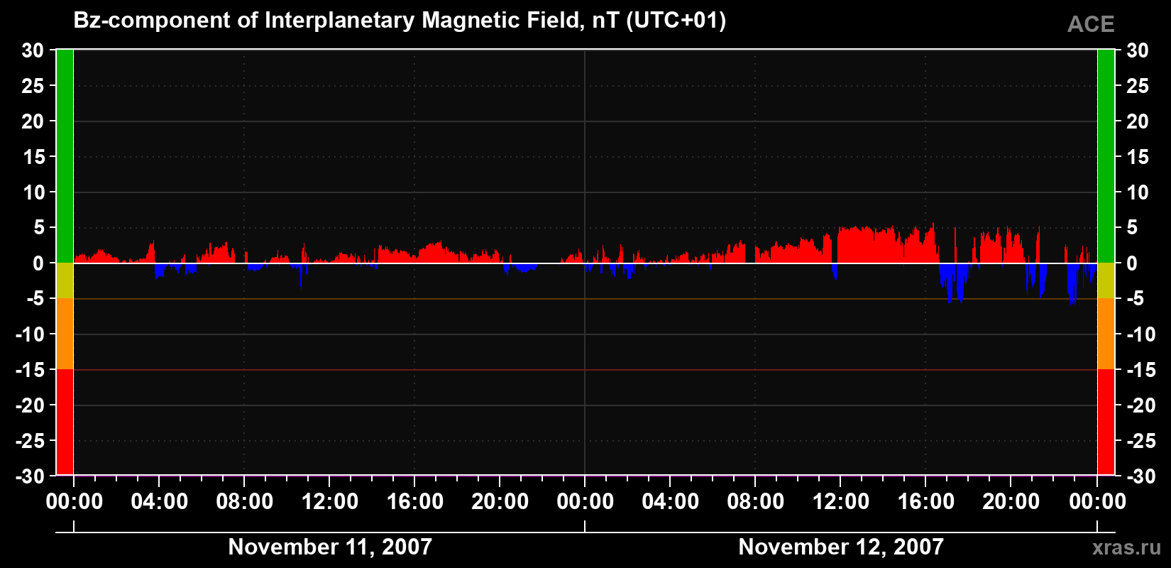 The Bz component of the solar wind magnetic field