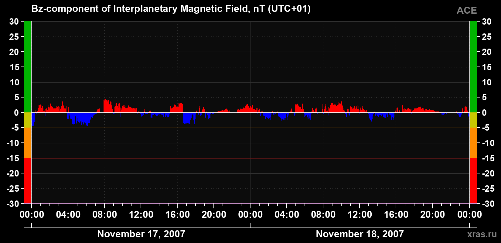 The Bz component of the solar wind magnetic field