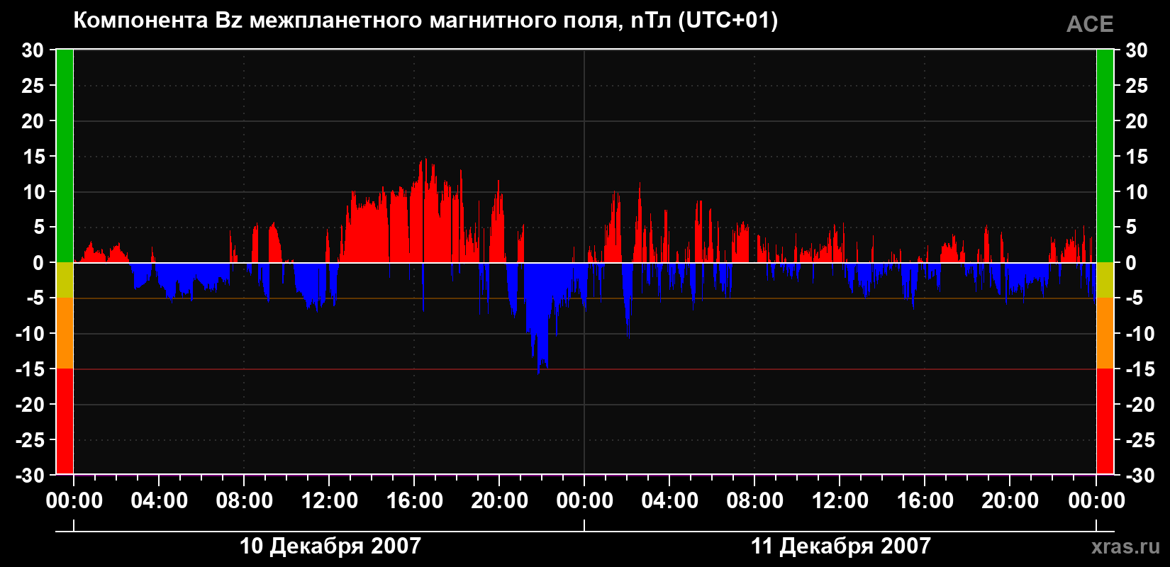 Компонента Bz магнитного поля солнечного ветра