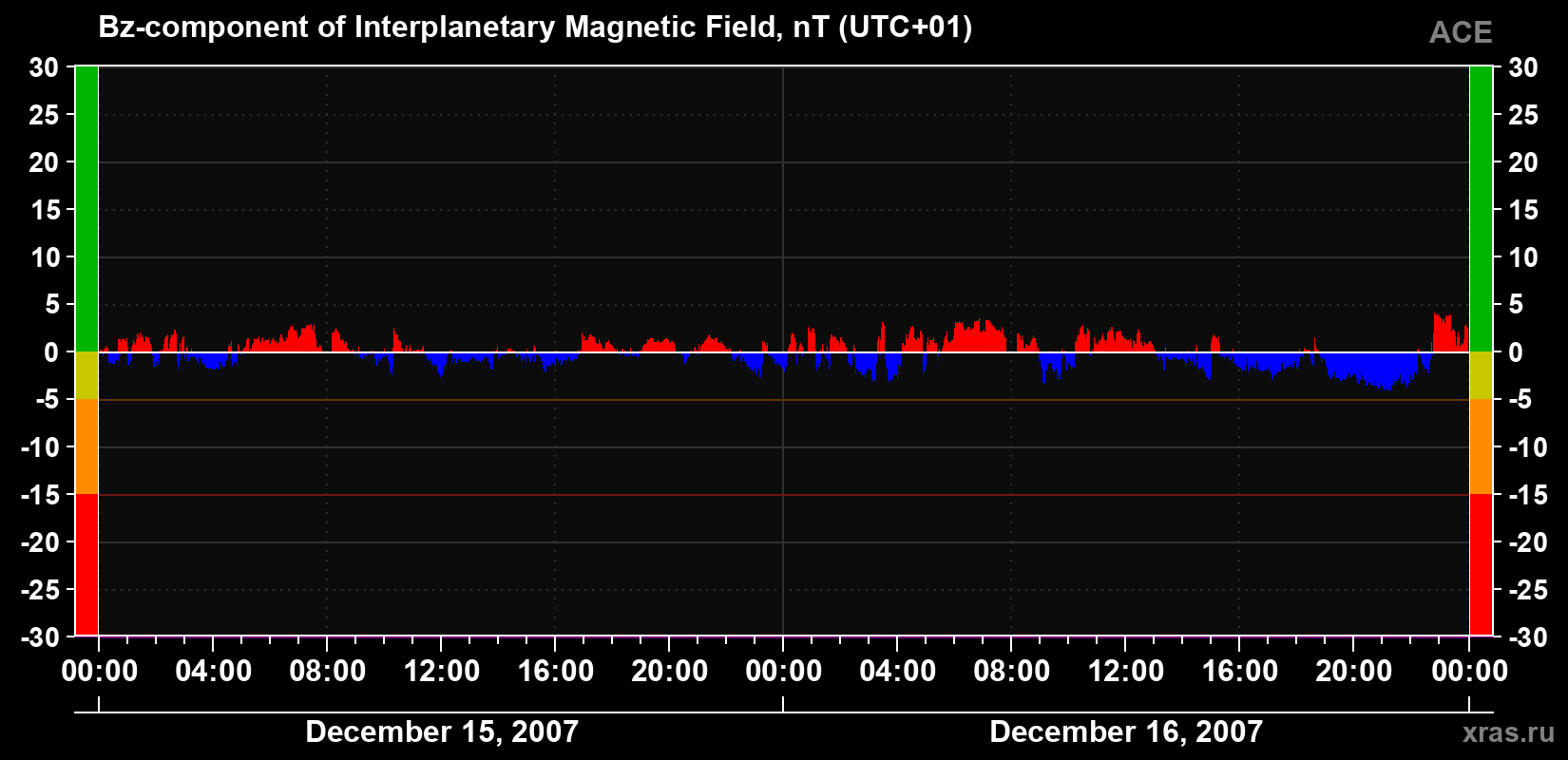 The Bz component of the solar wind magnetic field