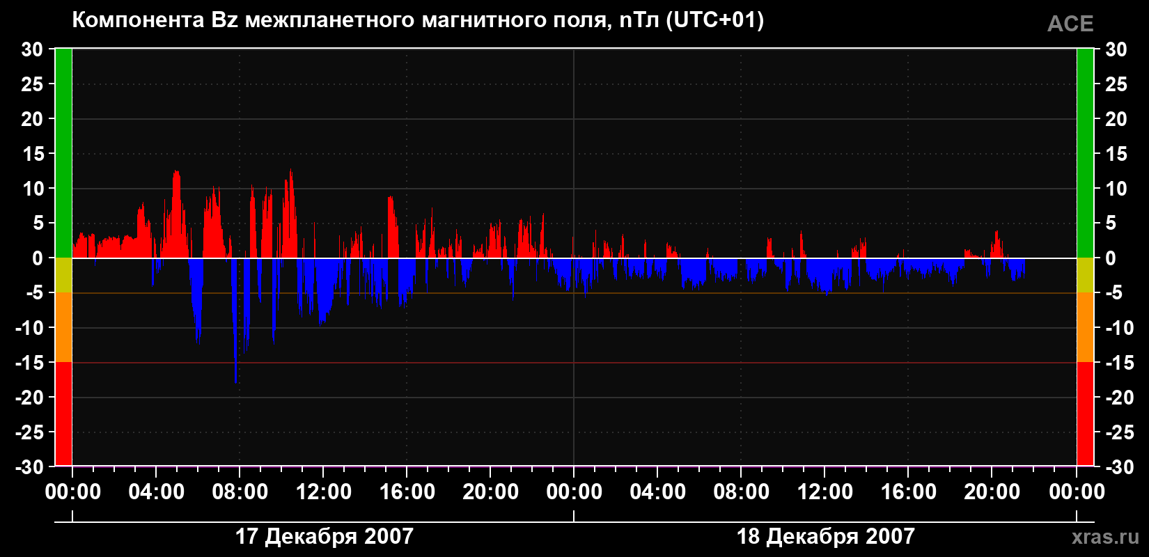 Компонента Bz магнитного поля солнечного ветра