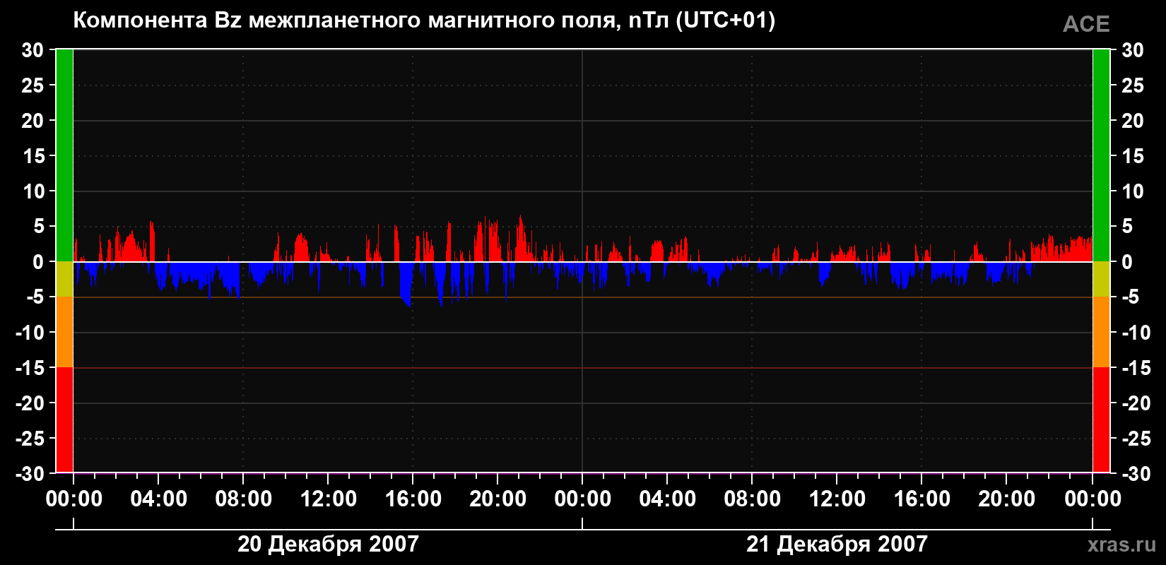 Компонента Bz магнитного поля солнечного ветра