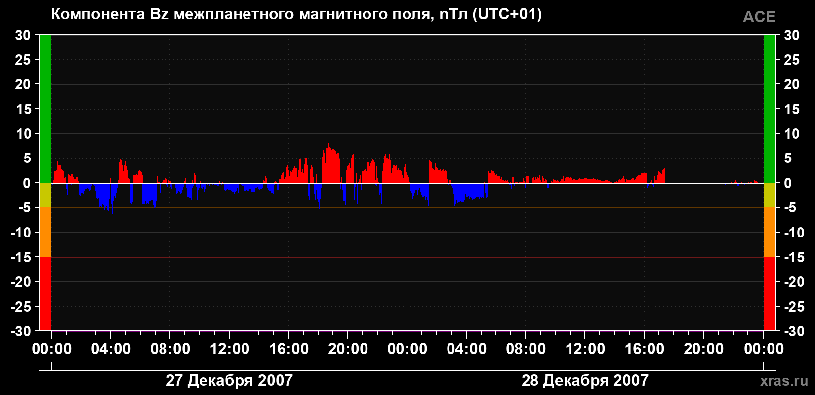 Компонента Bz магнитного поля солнечного ветра
