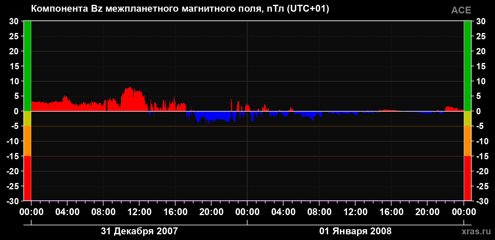 Компонента Bz магнитного поля солнечного ветра