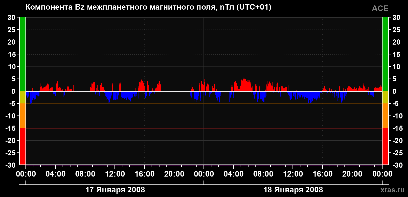 Компонента Bz магнитного поля солнечного ветра