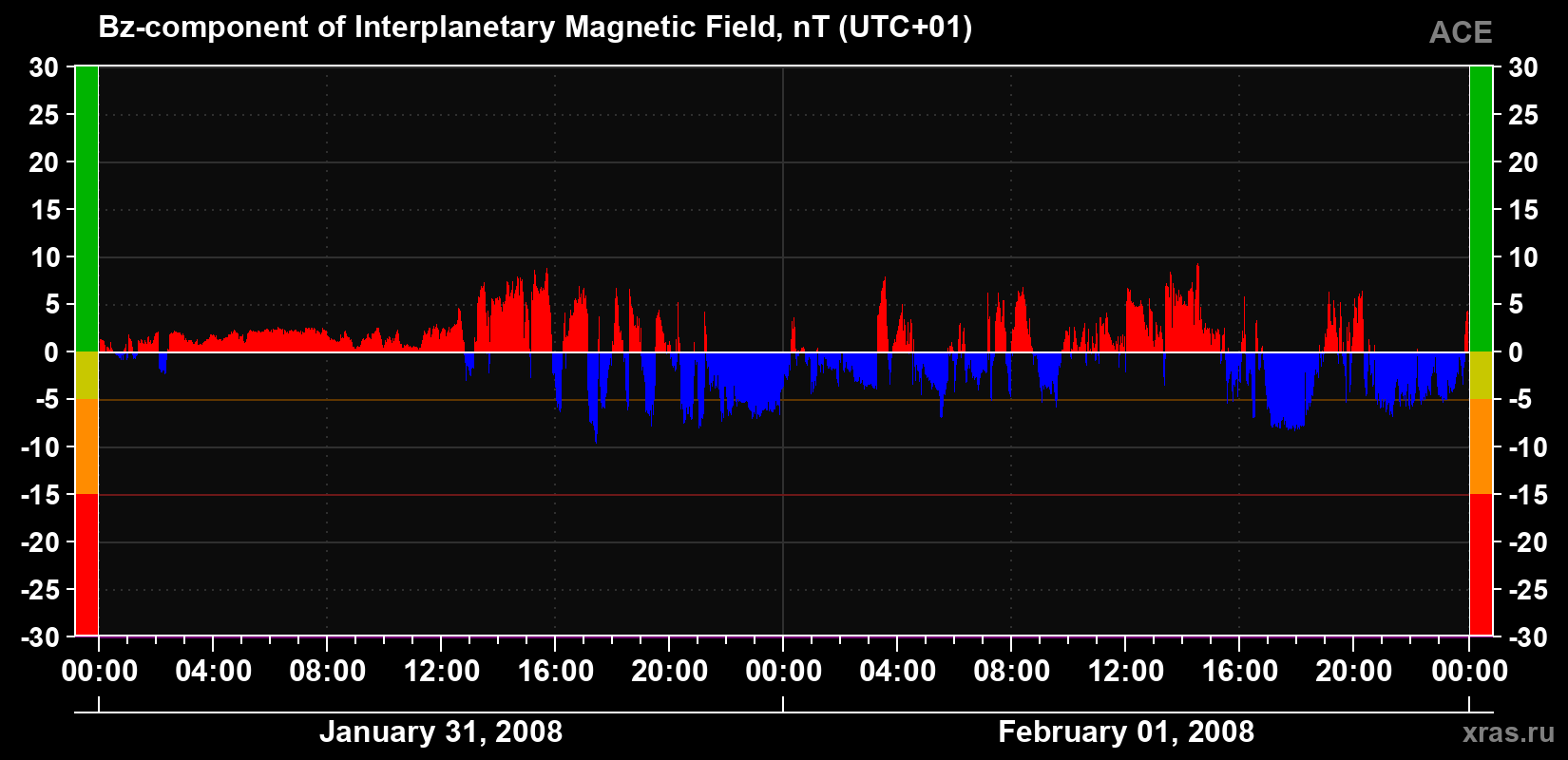The Bz component of the solar wind magnetic field